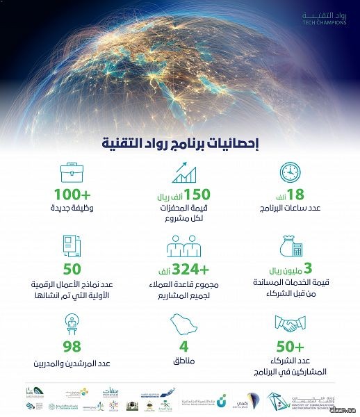 دخول 50 شركة رقمية وطنية جديدة للمنافسة في سوق الحلول والتطبيقات الابتكارية