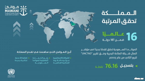 السعودية تقفز إلى المركز 16 عالمياً في مؤشر اتصال شبكة الملاحة البحرية وتعزز تنافسيتها الدولية