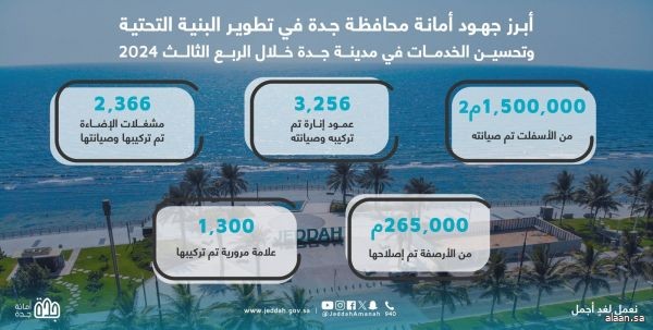 أمانة جدة تُنجز 1.4 مليون متر مربع من الأسفلت خلال الربع الثالث 2024