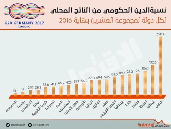 السعودية ثالث دول (العشرين) في الاحتياطيات النقدية .. وأقلها في نسبة الدين