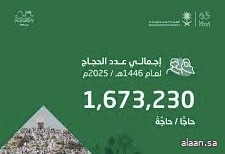 "هيئة الإحصاء": إجمالي أعداد الحجاج لموسم حج 1446هـ بلغ (1,673,230) حاجًّا وحاجَّة