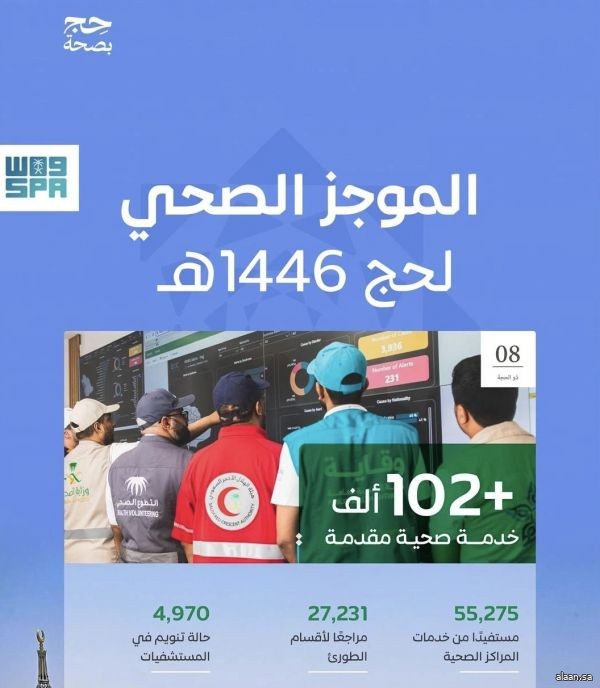 المنظومة الصحية تواصل دعم ضيوف الرحمن بأكثر من 111 ألف خدمة صحية حتى التاسع من ذي الحجة المنظومة الصحية تواصل دعم ضيوف الرحمن بأكثر من 111 ألف خدمة صحية حتى التاسع من ذي الحجة