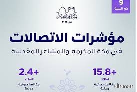 هيئة الاتصالات والفضاء والتقنية: (181.2) مليون مكالمة محلية ودولية خلال موسم حج 1446هـ