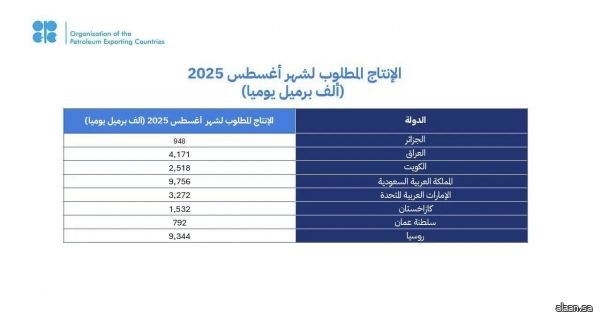 الدول الثماني الأعضاء في مجموعة "أوبك بلس" يؤكدون مجددًا التزامها باستقرار السوق البترولية في ظل الأساسيات الإيجابية الحالية والتوقعات المستقرة للاقتصاد العالمي وتقوم بتعديل الإنتاج وفقًا لذلك الدول الثماني الأعضاء في مجموعة "أوبك بلس" يؤكدون مجددًا التزامها باستقرار السوق البترولية في ظل الأساسيات الإيجابية الحالية والتوقعات المستقرة للاقتصاد العالمي وتقوم بتعديل الإنتاج وفقًا لذلك