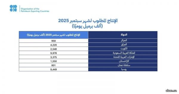 المملكة وروسيا والعراق والإمارات والكويت وكازاخستان والجزائر وعُمان تؤكد مجددًا التزامها باستقرار السوق البترولية في ظل أساسيات السوق الإيجابية والتوقعات المستقرة للاقتصاد العالمي وتقوم بتعديل الإنتاج وفقًا لذلك