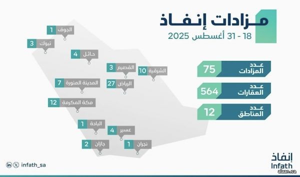 مركز "إنفاذ" يقيم (75) مزادًا لبيع (564) أصلًا