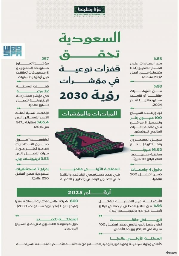 رؤية المملكة 2030 تُحقق أرقامًا قياسية بمؤشراتها ومستهدفاتها في اليوم الوطني الخامس والتسعين