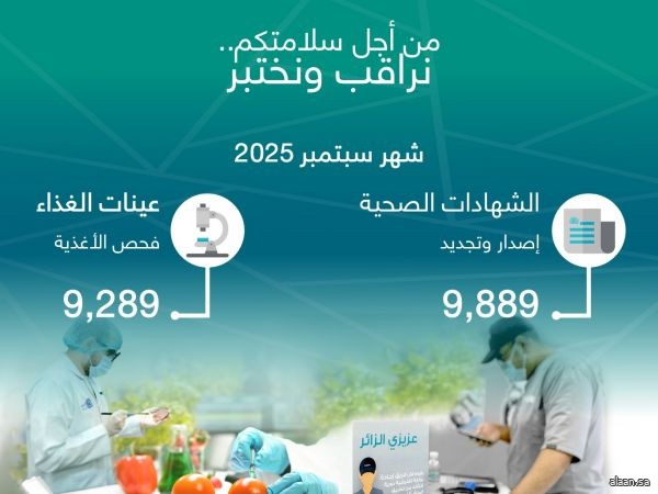 أمانة جدة تصدر وتجدد 9,889 شهادة صحية وتفحص 9,289 عينة غذاء خلال سبتمبر