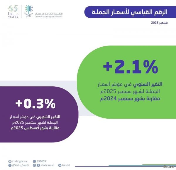مُعدَّل التضخم في السعودية يبلغ 2.2% في شهر سبتمبر 2025 مُعدَّل التضخم في السعودية يبلغ 2.2% في شهر سبتمبر 2025