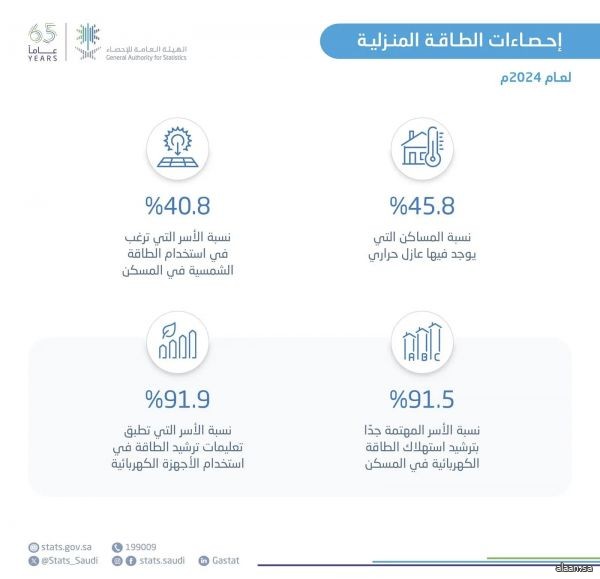 "هيئة الإحصاء": استهلاك الكهرباء في القطاع السكني بلغ 161,207 جيجاواط ساعة خلال عام 2024م