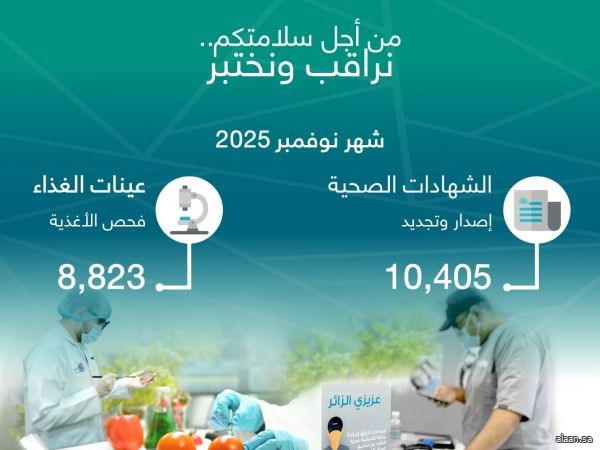 أمانة جدة تصدر وتجدد 10,405 شهادة صحية وتفحص 8,823 عينة غذاء خلال نوفمبر