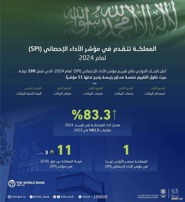 المملكة تتقدم في مؤشر أداء الأجهزة الإحصائية (SPI) لعام 2024