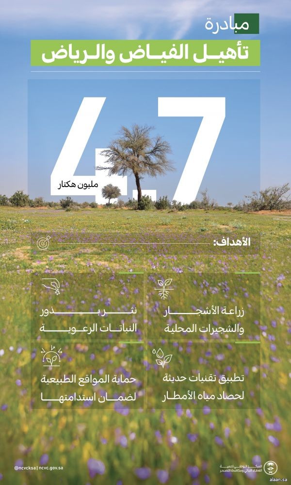 "الغطاء النباتي" يعمل على تأهيل 4.7 ملايين هكتار من أراضي الفياض والرياض لتعزيز استدامتها