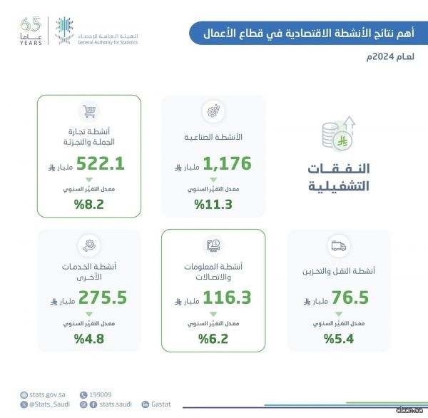 بإجمالي 2,901 مليار ريال .. الإيرادات التشغيلية السعودية للأنشطة الصناعية تُحقِّق  نموًّا بنسبة 1.3%