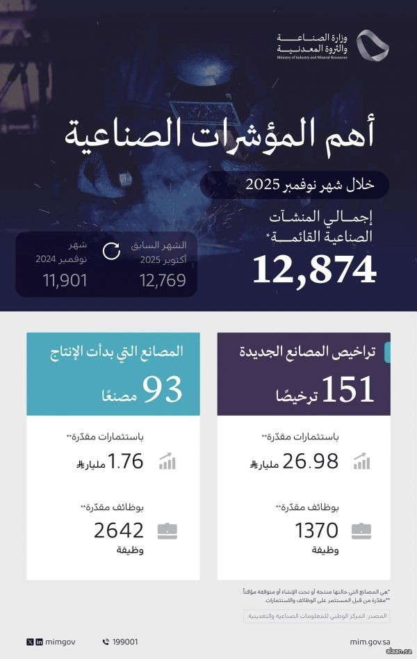 وزارة الصناعة تصدر 151 ترخيصًا صناعيًّا جديدًا وتعلن بدء الإنتاج في 93 مصنعًا خلال نوفمبر 2025