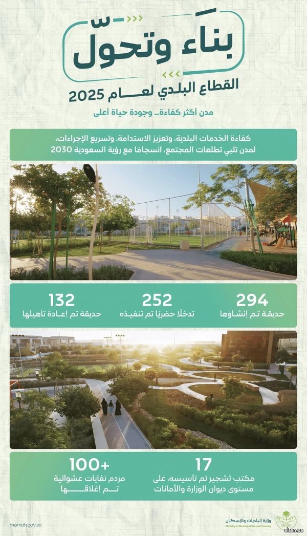 إنشاء 294 حديقة جديدة وتنفيذ أكثر من 250 تدخلًا حضريًا خلال 2025