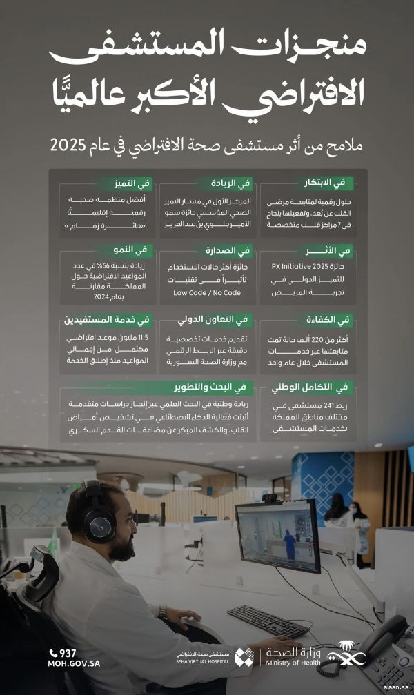 تجسيدًا لمستهدفات رؤية 2030 .. صحة الافتراضي" يُسجِّل أرقامًا متقدمة