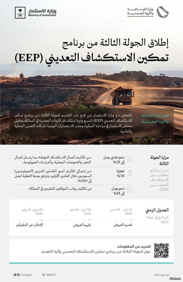 "الصناعة" و"الاستثمار" تطلقان الجولة الثالثة من برنامج تمكين الاستكشاف التعديني