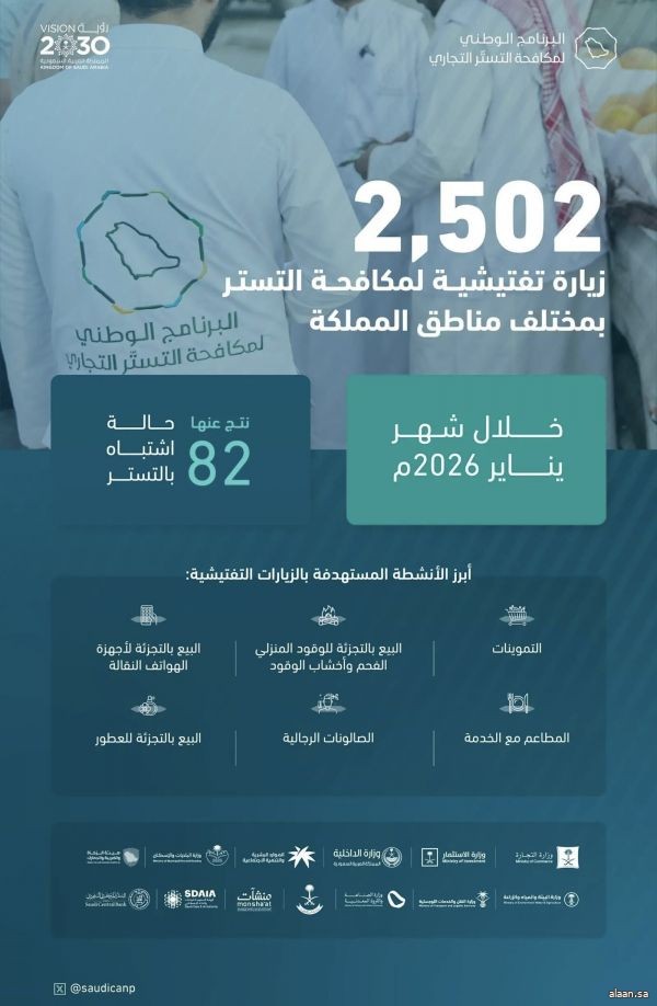 البرنامج الوطني لمكافحة التستر التجاري يُنفِّذ 2,502 زيارة تفتيشية خلال يناير 2026