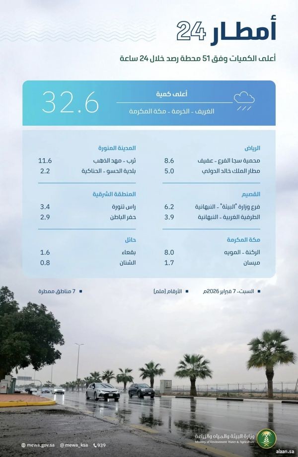 محطة ترصد هطول أمطار في 7 مناطق.. ومكة المكرمة تسجّل أعلى كمية بـ32,6 ملم في الخرمة