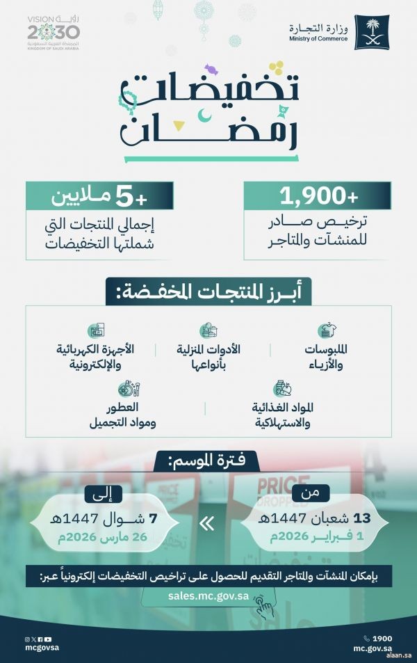 "التجارة" تُصدر 1,987 ترخيصًا لموسم "تخفيضات رمضان" لأكثر من 5 ملايين منتج
