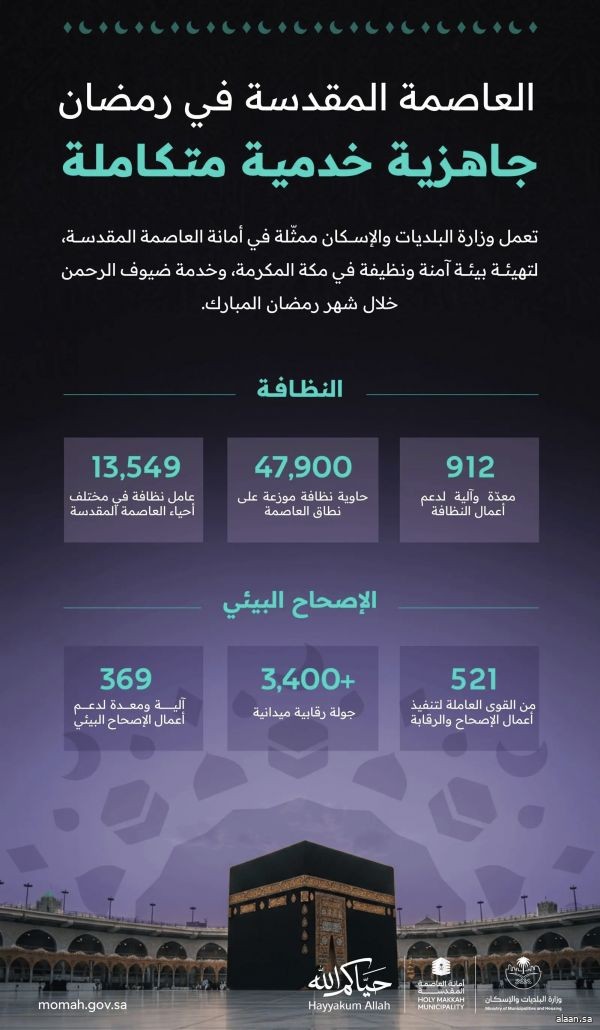البلديات والإسكان تعلن جاهزيتها لشهر رمضان وتنفّذ أكثر من 3 آلاف جولة رقابية في العاصمة المقدسة