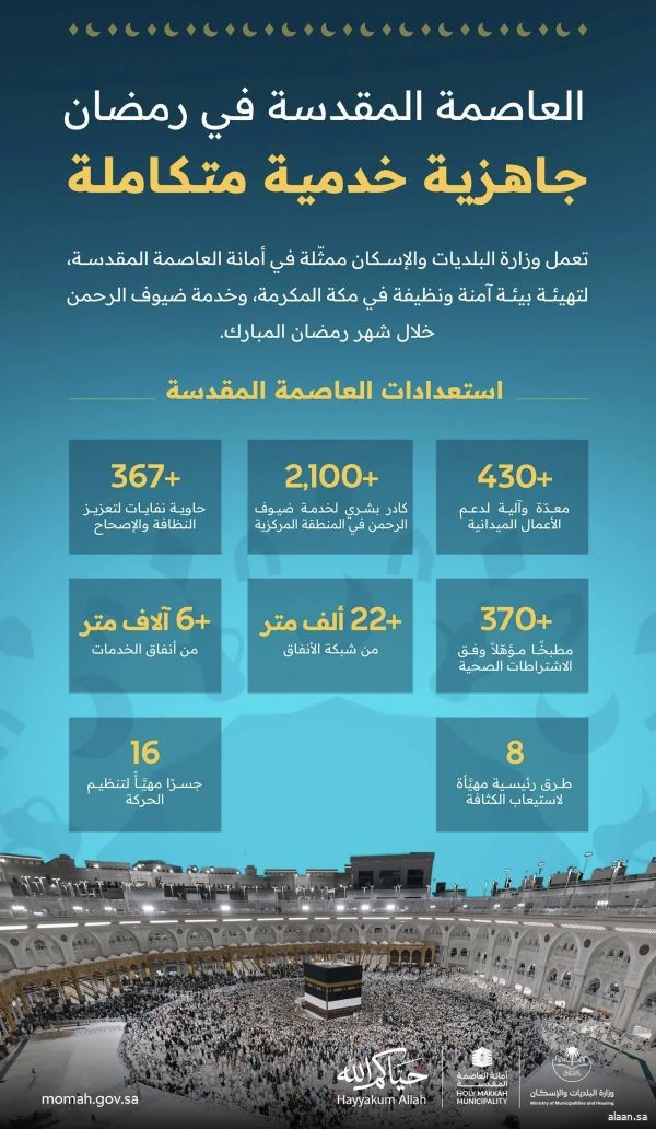 "البلديات والإسكان": تشغيل وصيانة 16 جسرًا و8 طرق رئيسة في العاصمة المقدسة بالتزامن مع شهر رمضان