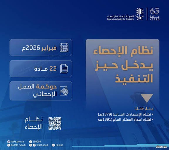 الهيئة العامة للإحصاء :دخول نظام الإحصاء -الصادر بالمرسوم الملكي رقم (م/29) في تاريخ 10 / 02 / 1447ه حيز التنفيذ