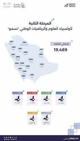 19489 طالبًا وطالبة يتأهلون إلى المرحلة الثانية من أولمبياد "نسمو"