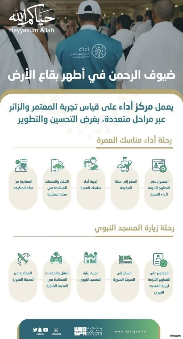 مركز "أداء" يقيس تجربة المعتمر والزائر لتحسين جودة الخدمات خلال عام 1447