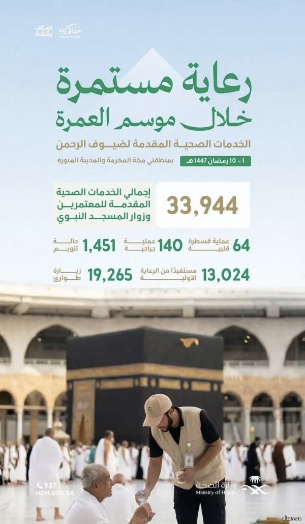 المنظومة الصحية تقدّم أكثر من 33 ألف خدمة صحية لضيوف الرحمن حتى العشر الأوائل من رمضان