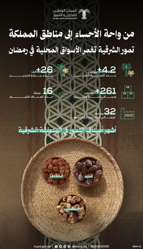 "النخيل والتمور": 16 صنفًا من تمور الشرقية تتصـدر الأسـواق في رمضان