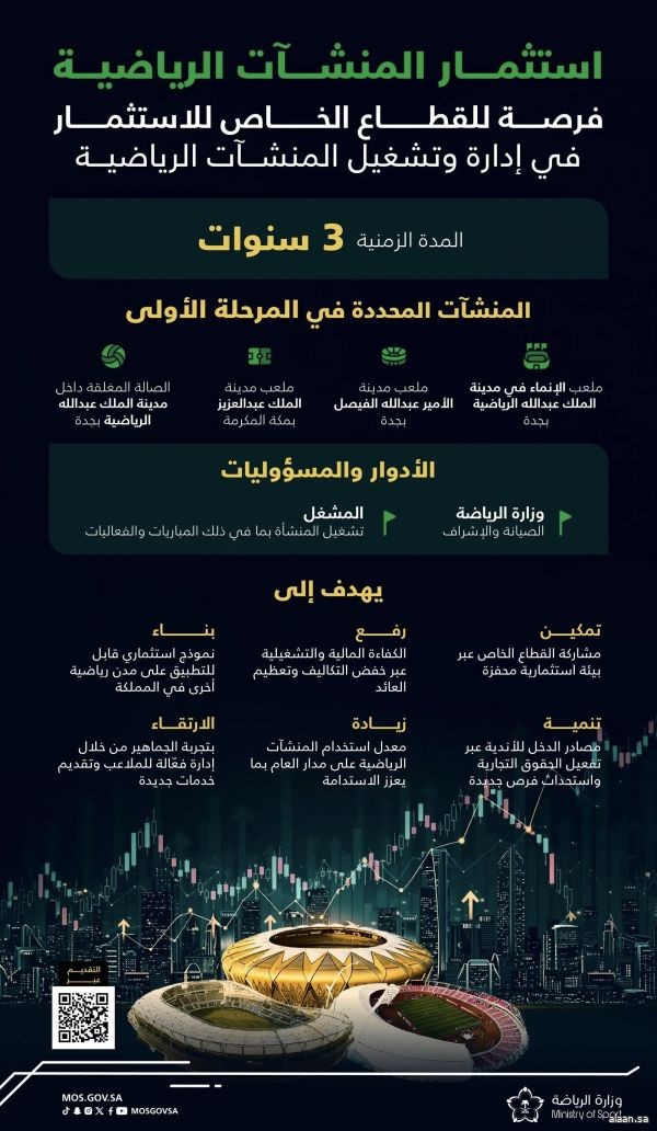 وزارة الرياضة تطرح فرصة استثمارية ضمن مشروع "استثمار المنشآت الرياضية" عبر بوابة "فرص"