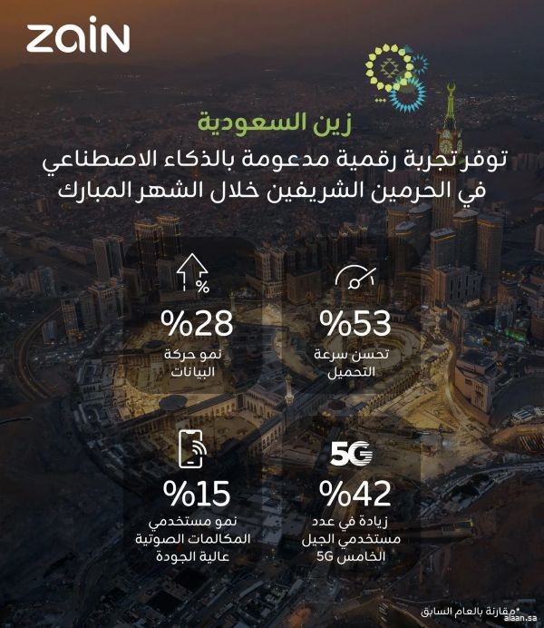 تجربة رقمية استثنائية مدعومة بالذكاء الاصطناعي توفرها "زين السعودية" لضيوف الرحمن في الحرمين الشريفين