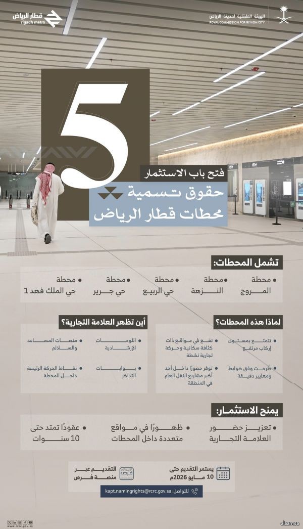 الهيئة الملكية لمدينة الرياض تفتح باب الاستثمار في حقوق تسمية خمس محطات لقطار الرياض