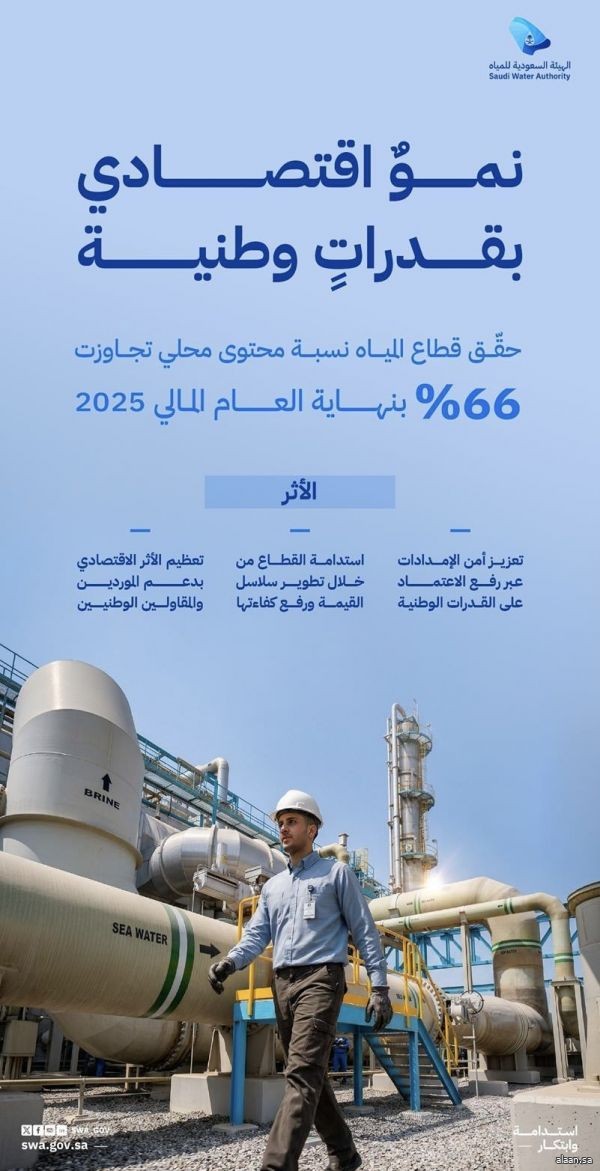 قطاع المياه يتجاوز مستهدف المحتوى المحلي مسجلًا 66.10% بنهاية 2025