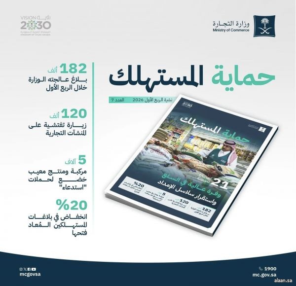 "التجارة" تنفذ 120 ألف زيارة تفتيشية وتعالج 182 ألف بلاغ تجاري خلال الربع الأول 2026