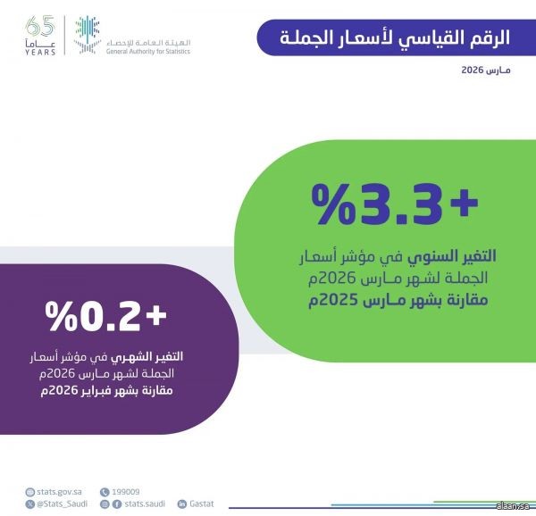 التضخم في المملكة يُسجِّل ارتفاعًا طفيفًا خلال شهر مارس 2026