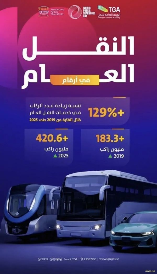 الهيئة العامة للنقل: 420 مليونًا و600 ألف مستفيد من النقل العام في المملكة خلال عام 2025