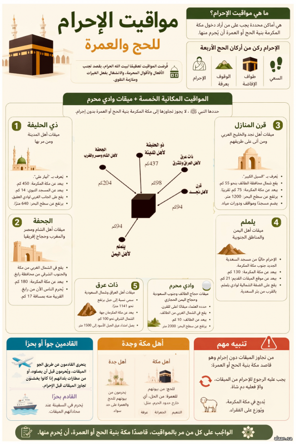 مواقيت الإحرام المكانية