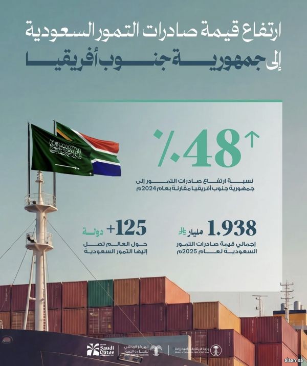 ارتفاع قيمة صادرات التمور السعودية إلى جنوب أفريقيا بنسبة 48% مقارنةً بعام 2024م