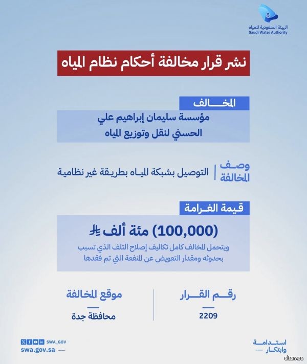 الهيئة السعودية للمياه تفرض غرامات بحق منشأتين مخالفتين في جدة بإجمالي 130 ألف ريال