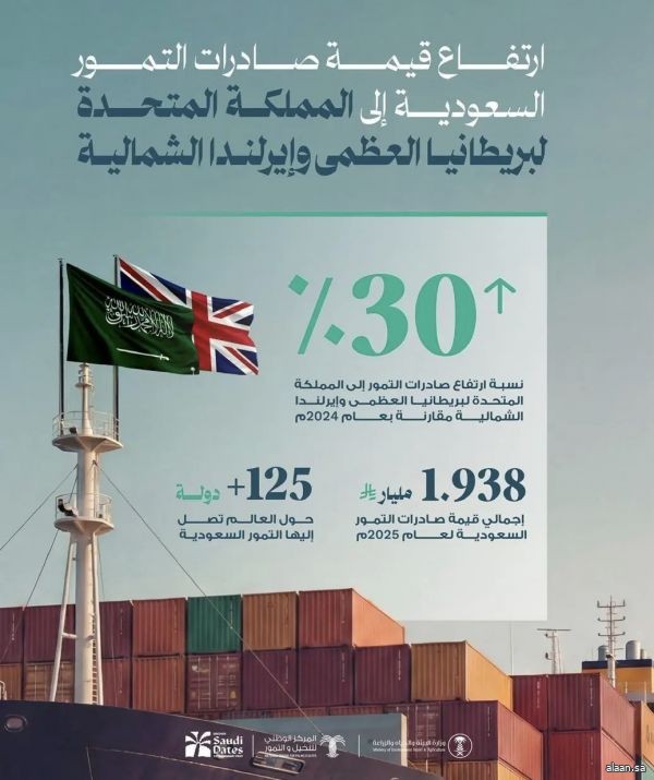 ارتفاع قيمة صادرات التمور السعودية إلى المملكة المتحدة بنسبة 30% مقارنةً بعام 2024م