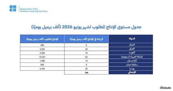 المملكة و6 دول تُعدِّل الإنتاج وتؤكد مجددًا التزامها باستقرار السوق البترولية