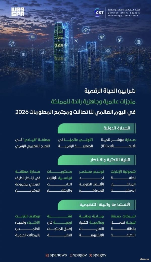 السعودية تُعزِّز "شرايين الحياة الرقمية" بمنجزات عالمية وجاهزية رائدة في اليوم العالمي للاتصالات ومجتمع المعلومات