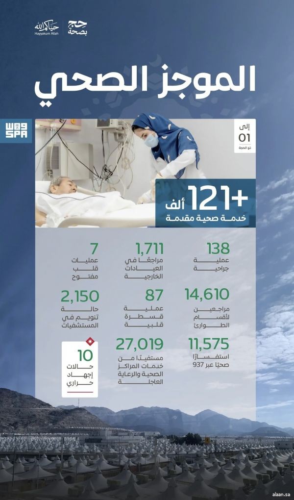 "الصحة": أكثر من 121 ألف خدمة صحية قدّمتها المنظومة الصحية لضيوف الرحمن حتى أول أيام ذي الحجة