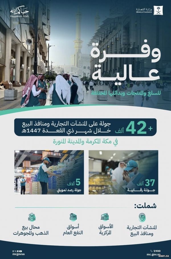 "التجارة" تنفّذ أكثر من 42 ألف جولة رقابية ورصد تمويني في مكة المكرمة والمدينة المنورة