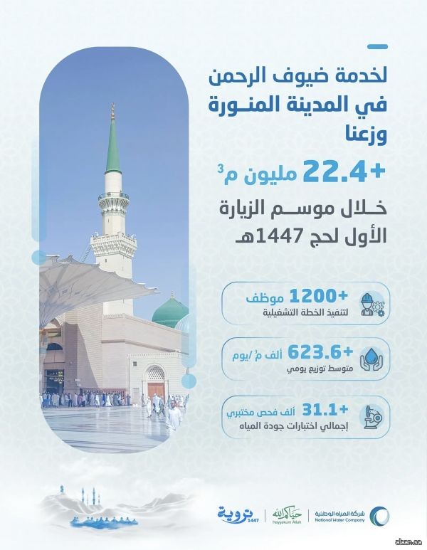 المياه الوطنية" توزّع أكثر من 22.4 مليون م3 خلال الموسم الأول للزيارة لحج 1447هـ بالمدينة المنورة