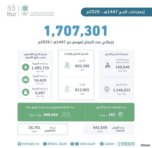 "هيئة الإحصاء": بلغ إجمالي أعداد الحجاج لموسم حج 1447هـ (1,707,301) حاجّ وحاجَّة