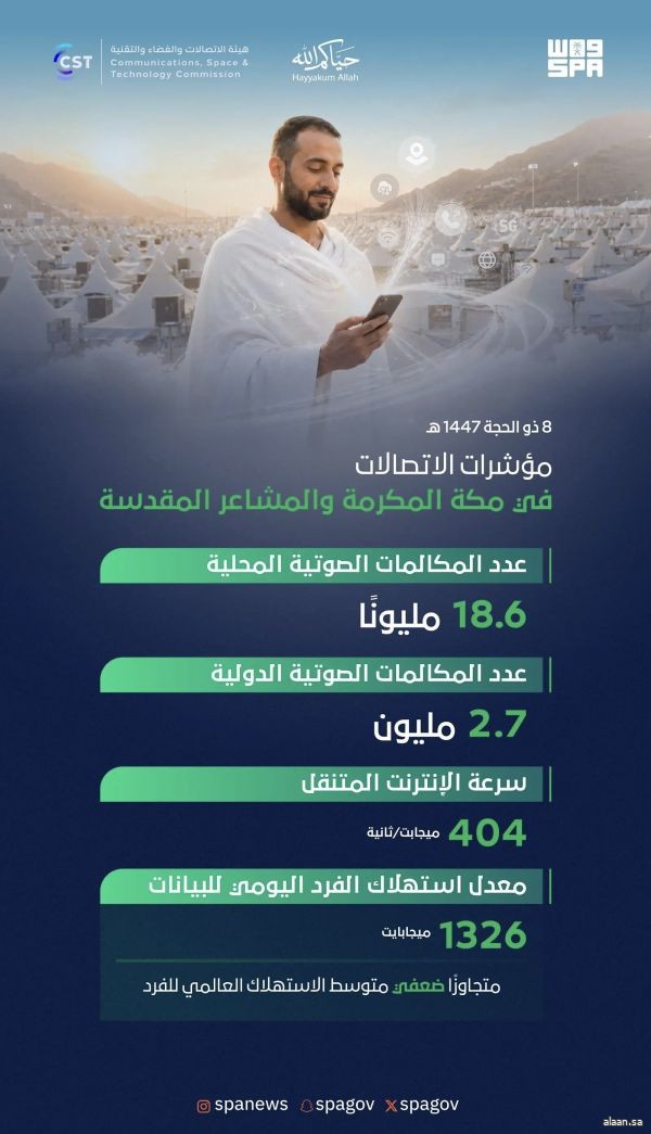 (21.3) مليون مكالمة في مكة المكرمة والمشاعر المقدسة خلال اليوم الثامن من ذي الحجة